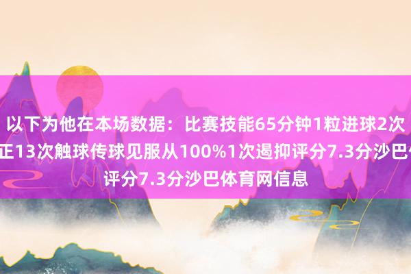 以下为他在本场数据：比赛技能65分钟1粒进球2次射门1次射正13次触球传球见服从100%1次遏抑评分7.3分沙巴体育网信息