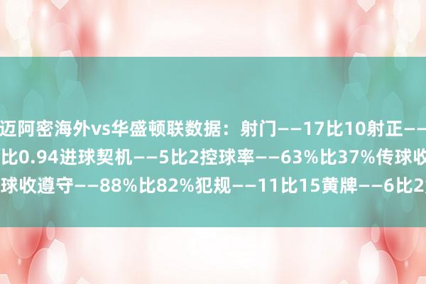 迈阿密海外vs华盛顿联数据:射门——17比10射正——7比6预期进球——3.07比0.94进球契机——5比2控球率——63%比37%传球收遵守——88%比82%犯规——11比15黄牌——6比2角球——6比5 体育集锦
