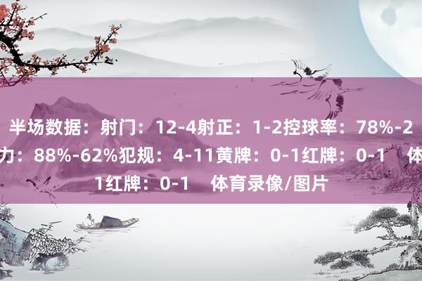 半场数据：射门：12-4射正：1-2控球率：78%-22%传球生效力：88%-62%犯规：4-11黄牌：0-1红牌：0-1    体育录像/图片